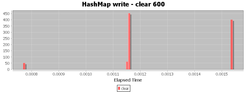 HashMap write - clear 600